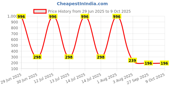 myntra.com FOPE Set Of 4 Pout Perfect Long Lasting Liquid Lipstick - 4 ml Each fope Price History Graph from 29 Jun 2025 to 9 Oct 2025