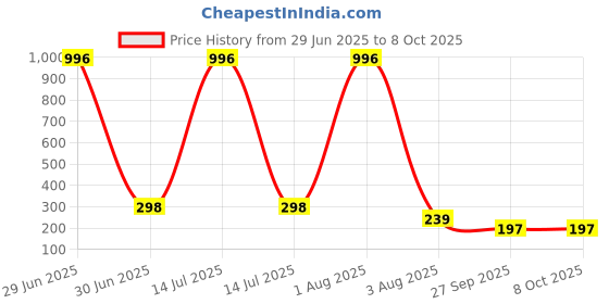 myntra.com FOPE Set Of 4 Pout Perfect Long Lasting Liquid Lipstick - 4 ml Each fope Price History Graph from 29 Jun 2025 to 8 Oct 2025