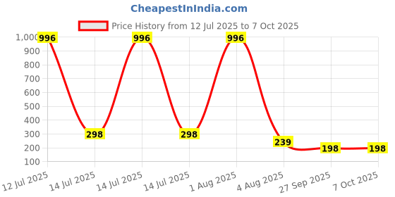 myntra.com FOPE Set Of 4 Pout Perfect Long Lasting Liquid Lipstick - 4 ml Each fope Price History Graph from 12 Jul 2025 to 7 Oct 2025