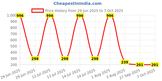 myntra.com FOPE Set Of 4 Pout Perfect Long Lasting Liquid Lipstick - 4 ml Each fope Price History Graph from 29 Jun 2025 to 7 Oct 2025