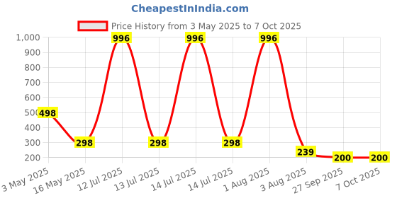 myntra.com FOPE Set Of 4 Pout Perfect Long Lasting Smudge-Free Liquid Lipstick - 4 ml Each fope Price History Graph from 3 May 2025 to 7 Oct 2025