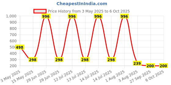 myntra.com FOPE Set Of 4 Pout Perfect Long Lasting Smudge-Free Liquid Lipstick - 4 ml Each fope Price History Graph from 3 May 2025 to 6 Oct 2025