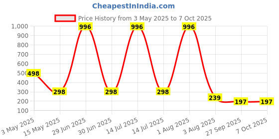 myntra.com FOPE Set Of 4 Pout Perfect Long Lasting Smudge-Free Liquid Lipstick - 4 ml Each fope Price History Graph from 3 May 2025 to 6 Oct 2025
