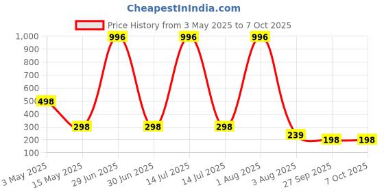 myntra.com FOPE Set Of 4 Pout Perfect Long Lasting Smudge-Free Liquid Lipstick - 4 ml Each fope Price History Graph from 3 May 2025 to 7 Oct 2025