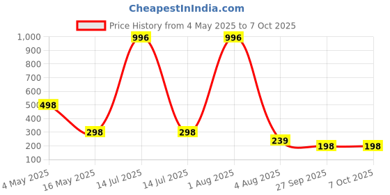 myntra.com FOPE Set Of 4 Pout Perfect Long Lasting Smudge-Free Liquid Lipstick - 4 ml Each fope Price History Graph from 4 May 2025 to 7 Oct 2025