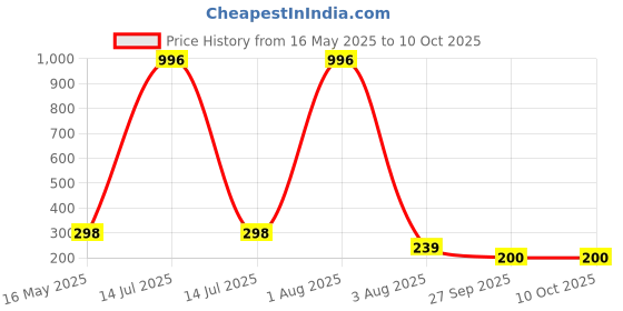 myntra.com FOPE Set Of 4 Pout Perfect Long Lasting Smudge-Free Liquid Lipstick - 4 ml Each fope Price History Graph from 16 May 2025 to 10 Oct 2025