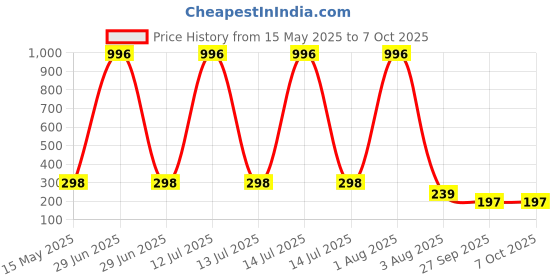 myntra.com FOPE Set Of 4 Pout Perfect Long Lasting Smudge-Free Liquid Lipstick - 4 ml Each fope Price History Graph from 15 May 2025 to 7 Oct 2025