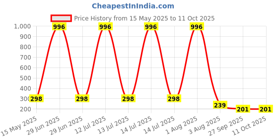 myntra.com FOPE Set Of 4 Pout Perfect Long Lasting Smudge-Free Liquid Lipstick - 4 ml Each fope Price History Graph from 15 May 2025 to 10 Oct 2025
