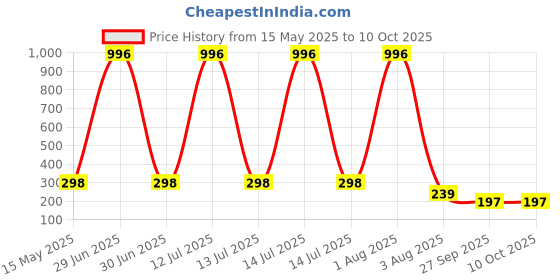 myntra.com FOPE Set Of 4 Pout Perfect Long Lasting Smudge-Free Liquid Lipstick - 4 ml Each fope Price History Graph from 15 May 2025 to 10 Oct 2025