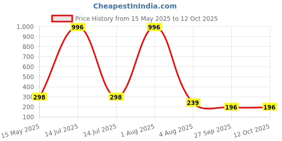 myntra.com FOPE Set Of 4 Pout Perfect Long Lasting Smudge-Free Liquid Lipstick - 4 ml Each fope Price History Graph from 15 May 2025 to 12 Oct 2025