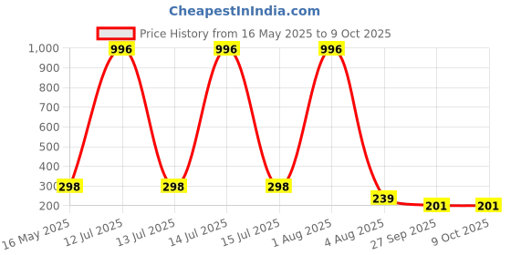 myntra.com FOPE Set Of 4 Pout Perfect Long Lasting Smudge-Free Liquid Lipstick - 4 ml Each fope Price History Graph from 16 May 2025 to 8 Oct 2025