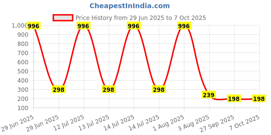 myntra.com FOPE Set Of 4 Pout Perfect Long Lasting Smudge-Free Liquid Lipstick - 4 ml Each fope Price History Graph from 29 Jun 2025 to 7 Oct 2025