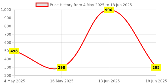 myntra.com FOPE Set Of 4 Pout Perfect Matte Liquid Lipstick - 4 ml Each - 01-03-04-09 fope Price History Graph from 4 May 2025 to 18 Jun 2025