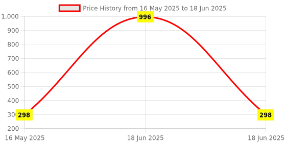 myntra.com FOPE Set Of 4 Pout Perfect Matte Liquid Lipstick - 4 ml Each - 01-04-06-12 fope Price History Graph from 16 May 2025 to 18 Jun 2025