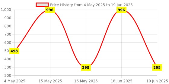 myntra.com FOPE Set Of 4 Pout Perfect Matte Liquid Lipstick - 4 ml Each - 01 - 05 - 07 - 11 fope Price History Graph from 4 May 2025 to 19 Jun 2025
