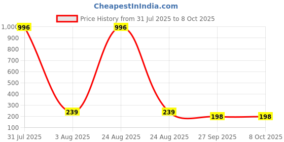 myntra.com FOPE Set Of 4 Pout Perfect Matte Liquid Lipstick - 4 ml Each - 02 - 03 - 06 -11 fope Price History Graph from 31 Jul 2025 to 7 Oct 2025