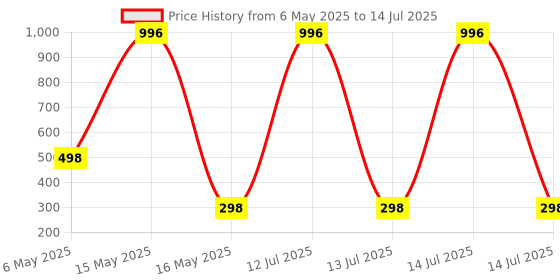 myntra.com FOPE Set Of 4 Pout Perfect Matte Liquid Lipstick - 4 ml Each - 02 - 03 - 10 - 11 fope Price History Graph from 6 May 2025 to 14 Jul 2025