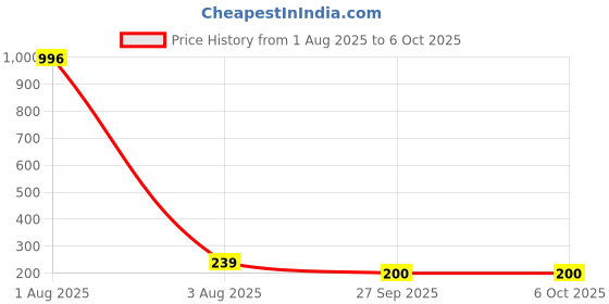 myntra.com FOPE Set Of 4 Pout Perfect Matte Liquid Lipstick - 4 ml Each - 02-09-10-12 fope Price History Graph from 1 Aug 2025 to 6 Oct 2025