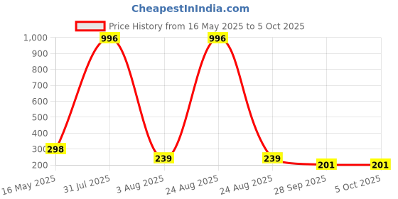 myntra.com FOPE Set Of 4 Pout Perfect Matte Liquid Lipstick - 4 ml Each - 05 - 08 - 10 - 11 fope Price History Graph from 16 May 2025 to 5 Oct 2025