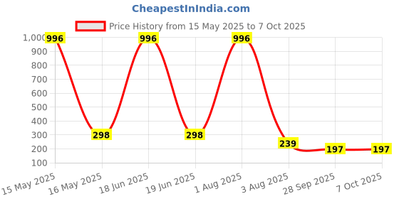 myntra.com FOPE Set Of 4 Pout Perfect Smudge-Free Liquid Lipstick - 4 ml Each - 01 06 07 10 fope Price History Graph from 15 May 2025 to 7 Oct 2025