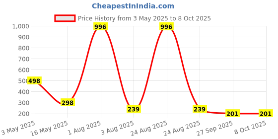 myntra.com FOPE Set Of 4 Pout Perfect Smudge-Free Liquid Lipstick - 4 ml Each - 01 08 10 12 fope Price History Graph from 3 May 2025 to 7 Oct 2025