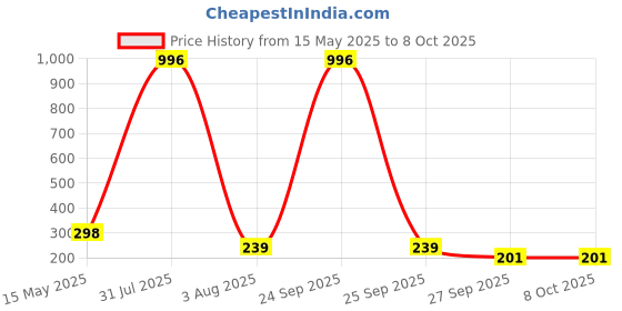 myntra.com FOPE Set Of 4 Pout Perfect Smudge-Free Liquid Lipstick - 4 ml Each Shade - 01-03-05-10 fope Price History Graph from 15 May 2025 to 7 Oct 2025