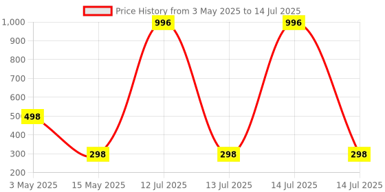 myntra.com FOPE Set Of 4 Pout Perfect Smudge-Free Liquid Lipstick - 4 ml Each Shade - 01-07-08-10 fope Price History Graph from 3 May 2025 to 14 Jul 2025