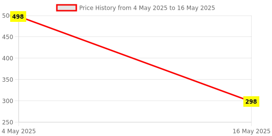 myntra.com FOPE Set Of 4 Pout Perfect Smudge-Free Liquid Lipstick - 4 ml Each Shade - 02-03-10-12 fope Price History Graph from 4 May 2025 to 16 May 2025