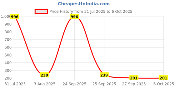 myntra.com FOPE Set Of 4 Pout Perfect Smudge-Free Liquid Lipstick - 4 ml Each Shade - 03-09-11-12 fope Price History Graph from 31 Jul 2025 to 5 Oct 2025
