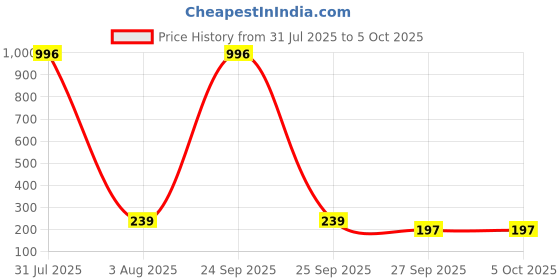myntra.com FOPE Set Of 4 Pout Perfect Smudge-Free Liquid Lipstick - 4 ml Each Shade - 04-08-09-10 fope Price History Graph from 31 Jul 2025 to 5 Oct 2025