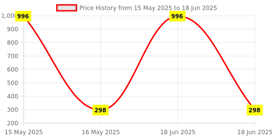 myntra.com FOPE Set Of 4 Pout Perfect Ultra Matte Lipstick - 4 ml Each - 01- 04- 05- 12 fope Price History Graph from 15 May 2025 to 18 Jun 2025