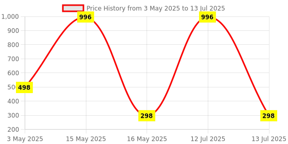 myntra.com FOPE Set Of 4 Pout Perfect Ultra Matte Lipstick - 4 ml Each - 02- 05- 08- 09 fope Price History Graph from 3 May 2025 to 13 Jul 2025