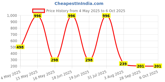 myntra.com FOPE Set Of 4 Pout Perfect Ultra Matte Lipstick - 4 ml Each - 02- 09- 10- 11 fope Price History Graph from 4 May 2025 to 5 Oct 2025