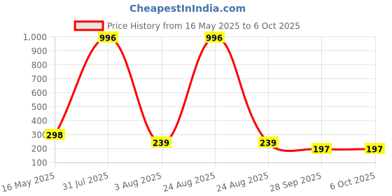 myntra.com FOPE Set Of 4 Pout Perfect Velvet Matte Liquid Lipstick - 4 ml Each - 01-02-04-10 fope Price History Graph from 16 May 2025 to 5 Oct 2025