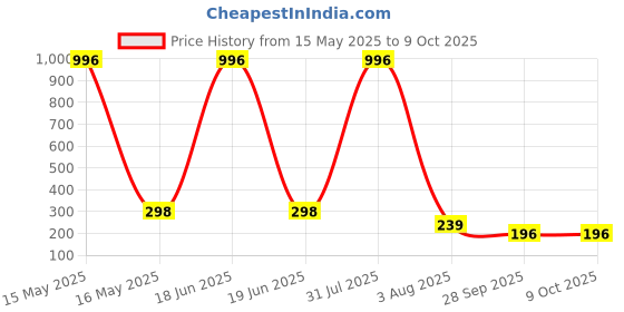myntra.com FOPE Set Of 4 Pout Perfect Velvet Matte Liquid Lipstick - 4 ml Each - 01-07-08-12 fope Price History Graph from 15 May 2025 to 8 Oct 2025