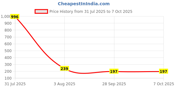 myntra.com FOPE Set Of 4 Pout Perfect Velvet Matte Liquid Lipstick - 4 ml Each - 02-03-09-10 fope Price History Graph from 31 Jul 2025 to 7 Oct 2025