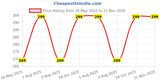 myntra.com FOPE Stay Matte Long Lasting Waterproof Liquid Lipstick - 5 ml - Red 04 fope Price History Graph from 16 May 2025 to 21 Nov 2025