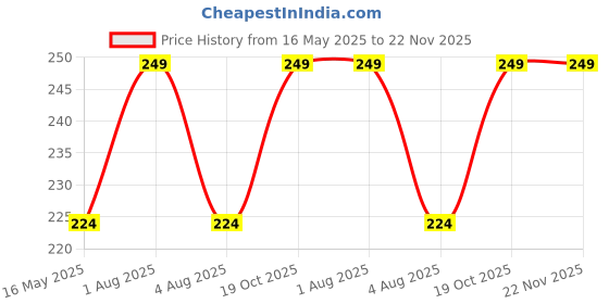 myntra.com FOPE Ultra Matte Long Lasting Liquid Lipstick - 4 ml - Dusty Red - 04 fope Price History Graph from 16 May 2025 to 22 Nov 2025