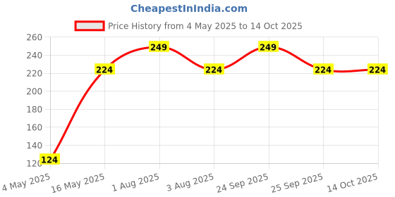 myntra.com FOPE Ultra Matte Long Lasting Liquid Lipstick - 4 ml - Neon Pink 12 fope Price History Graph from 4 May 2025 to 14 Oct 2025