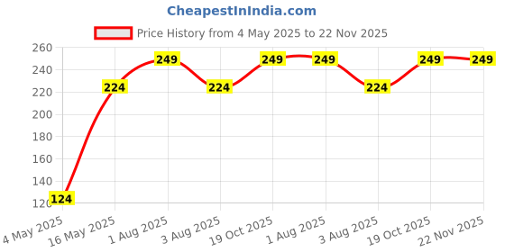myntra.com FOPE Ultra Matte Long Lasting Liquid Lipstick - 4 ml - Old Rose06 fope Price History Graph from 4 May 2025 to 22 Nov 2025