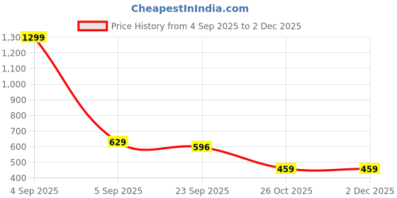 myntra.com FOR THE BEAUTIFUL YOU Buckle Detail Box Clutch for the beautiful you Price History Graph from 4 Sep 2025 to 1 Dec 2025