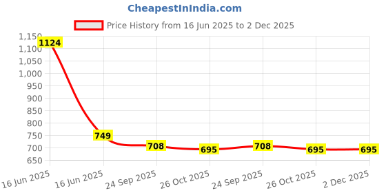 myntra.com FOR THE BEAUTIFUL YOU Embellished Box Clutch for the beautiful you Price History Graph from 16 Jun 2025 to 1 Dec 2025