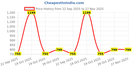 myntra.com FOR THE BEAUTIFUL YOU Embellished Box Clutch for the beautiful you Price History Graph from 22 Sep 2025 to 27 Nov 2025