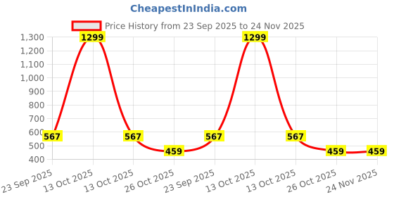 myntra.com FOR THE BEAUTIFUL YOU Embellished Box Clutch for the beautiful you Price History Graph from 23 Sep 2025 to 24 Nov 2025