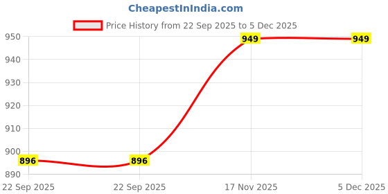 myntra.com FOR THE BEAUTIFUL YOU Embellished Box Clutch for the beautiful you Price History Graph from 22 Sep 2025 to 5 Dec 2025