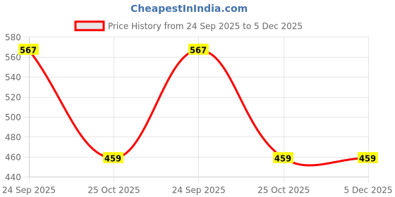 myntra.com FOR THE BEAUTIFUL YOU Embellished Box Clutch for the beautiful you Price History Graph from 24 Sep 2025 to 5 Dec 2025