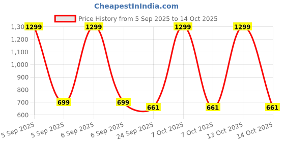 myntra.com FOR THE BEAUTIFUL YOU Embellished Box Clutch for the beautiful you Price History Graph from 5 Sep 2025 to 13 Oct 2025