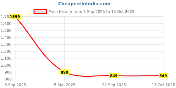 myntra.com FOR THE BEAUTIFUL YOU Embellished Box Clutch for the beautiful you Price History Graph from 5 Sep 2025 to 12 Oct 2025