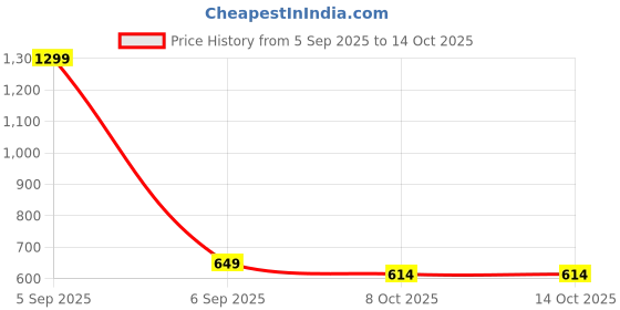 myntra.com FOR THE BEAUTIFUL YOU Embellished Box Clutch for the beautiful you Price History Graph from 5 Sep 2025 to 14 Oct 2025