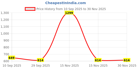 myntra.com FOR THE BEAUTIFUL YOU Embellished Box Clutch for the beautiful you Price History Graph from 10 Sep 2025 to 30 Nov 2025